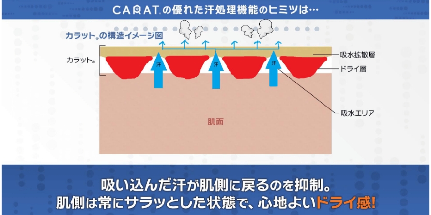 トリプルドライ カラット