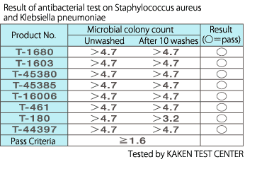 Result of antibacterial test on Staphylococcus aureus and Klebsiella pneumoniae