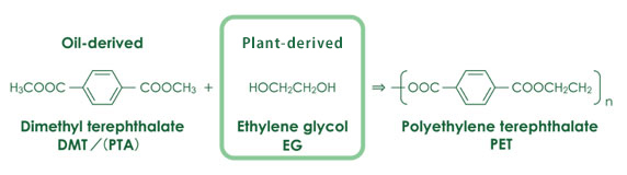 1. Over 30% of the structural component of the PET resin is plant-derived.