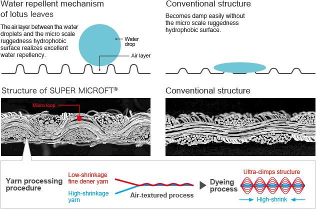 Figure: Comparison of the structure of SUPER MICROFT® and lotus leaf structure
