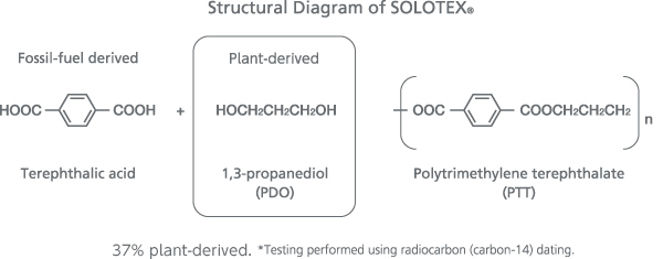 Figure: ソロテックス®の構成図