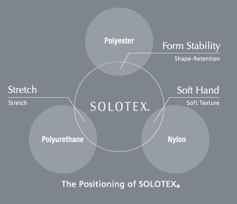 Figure: The Positioning of  SOLOTEX®