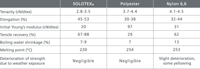 Table: SOLOTEX® and other leading materials