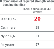 Table: Comparison of required strength when bending the fiber