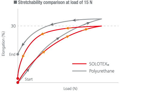 Graph: Stretchability comparison at load of 15 N