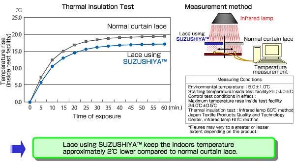 SUZUSHIYA™ thermal insulation performance