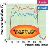 Outside and inside layer temperature comparison